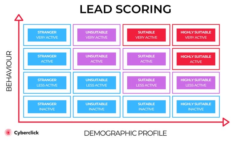 lead scoring models predictive scoring