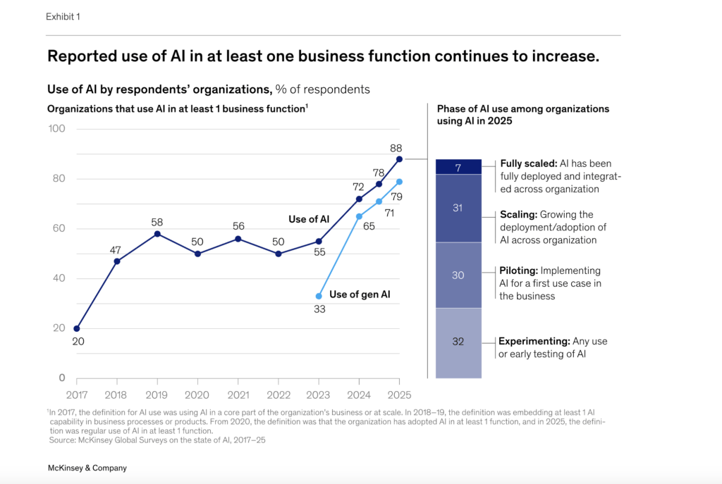 Screenshot 20251124 at 94128 AM Psycray A "use of AI" graph since 2017 shows the AI usage rates in businesses increasing, according to McKinsey & Company.